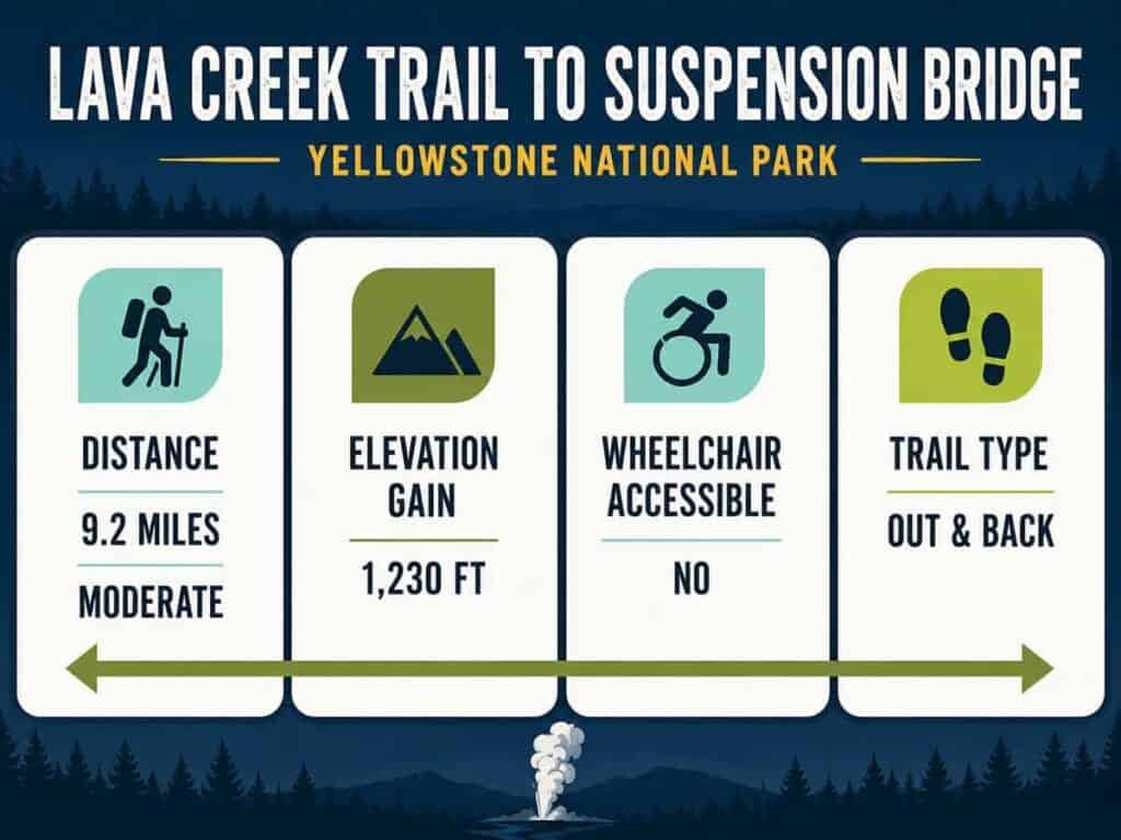  a graphic detailing the Lava Creek Trail to Suspension Bridge in Yellowstone National Park. At the top, the title "LAVA CREEK TRAIL TO SUSPENSION BRIDGE" is prominently displayed in large, bold letters, with "YELLOWSTONE NATIONAL PARK" in a smaller font beneath it. The layout includes four main sections arranged horizontally, each containing icons, text, and information.

The first section, on the left, features an icon of a hiker and the label "DISTANCE," with the details "9.2 MILES" and "MODERATE" underneath.
The second section presents an icon of mountains with the label "ELEVATION GAIN," highlighting "1,230 FT."
The third section shows a wheelchair icon alongside the label "WHEELCHAIR ACCESSIBLE," with the answer "NO."
The last section, on the far right, includes footprints representing "TRAIL TYPE," labeled as "OUT & BACK."
The background features a gradient of dark blue at the top transitioning into a lighter blue, and silhouettes of trees at the bottom. There is also a faint illustration of a geyser at the bottom right corner.
