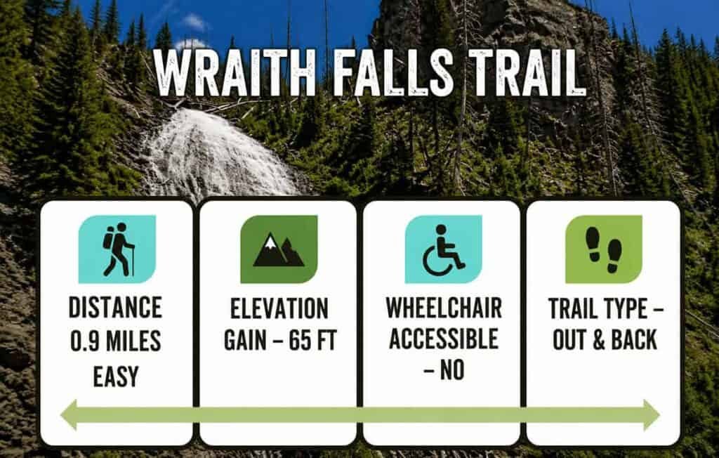 Trail information sign for Wraith Falls Trail, featuring details on distance, elevation gain, accessibility, and trail type, set against a waterfall and lush greenery.

