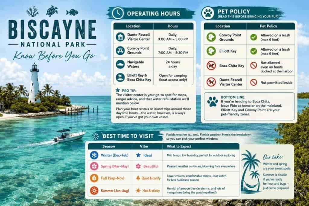 An informational graphic for Biscayne National Park with a coastal scene featuring a lighthouse, a boat on turquoise waters, and sections on operating hours, pet policy, and best visiting times.

