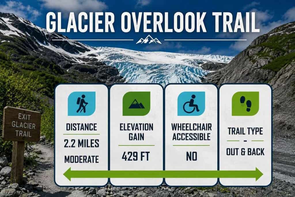 Informational graphic about the Glacier Overlook Trail with trail distance, elevation gain, accessibility, and type.