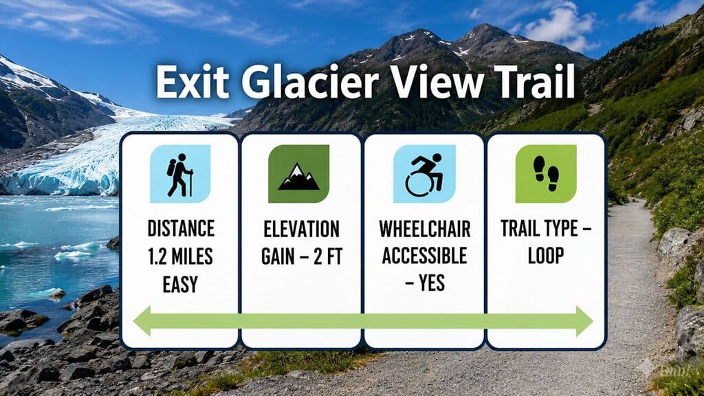 Information graphic for Glacier View Trail showing distance, elevation gain, accessibility, and trail type.