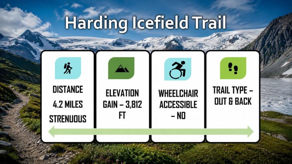 Harding Icefield Trail details: 4.2 miles, 3,812 ft elevation gain, not wheelchair accessible, out & back type.