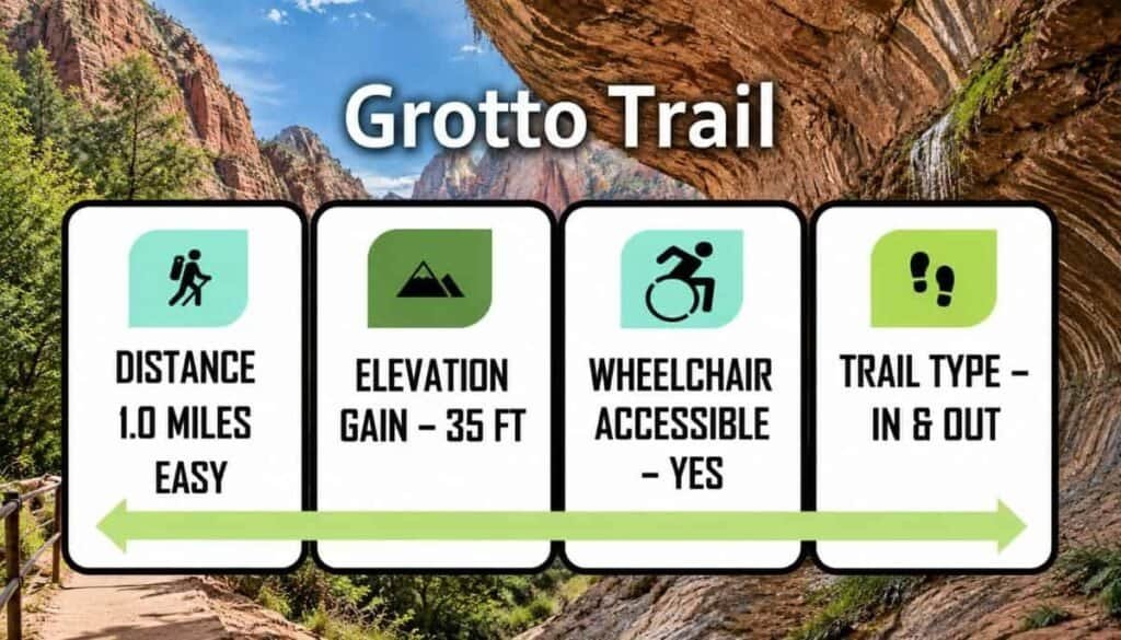 Image of the Grotto Trail sign showing distance, elevation, wheelchair accessibility, and trail type, framed by red rock formations and greenery.