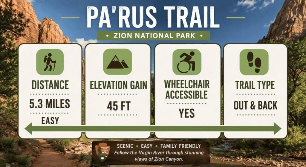 Graphic for the Pa'rus Trail in Zion National Park, detailing distance, elevation gain, wheelchair accessibility, and trail type with scenic background.
