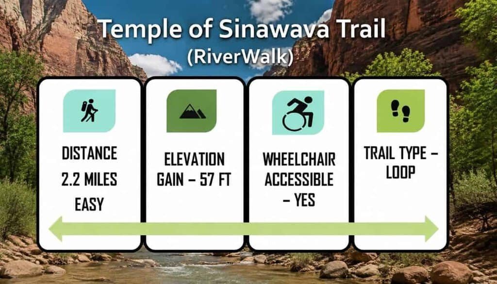 Information about the Temple of Sinawava Trail (RiverWalk) featuring details on distance, elevation gain, wheelchair accessibility, and trail type, set against a backdrop of red rock formations.