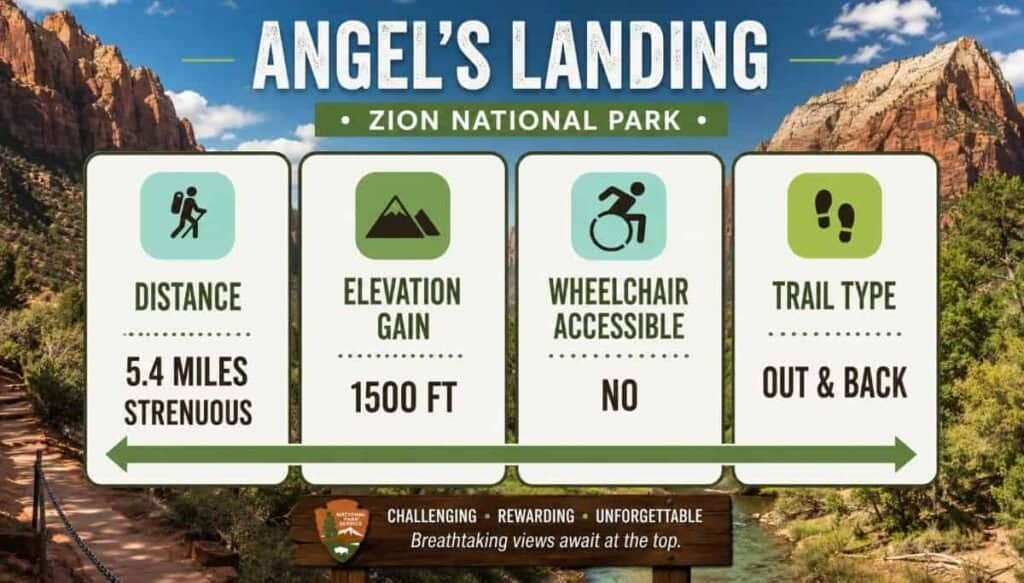 Informational sign for Angel’s Landing in Zion National Park, detailing distance, elevation gain, accessibility, and trail type against a backdrop of red rock formations and blue sky.